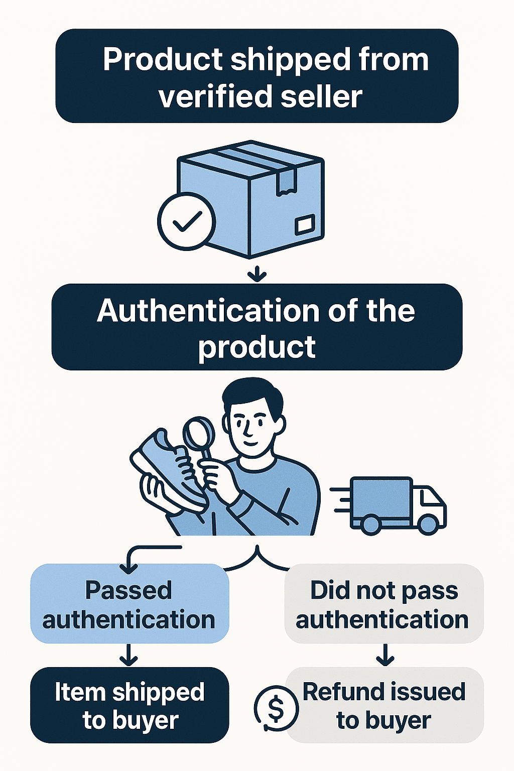 Solepoint authentication process flow